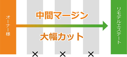 オーナー様 → リモデルエステート（中間マージン大幅カット）